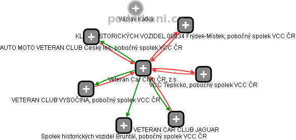 Veteran Car Club ČR, z.s. - náhled vizuálního zobrazení vztahů obchodního rejstříku