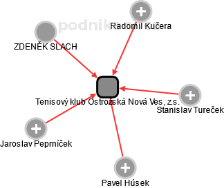 Tenisový klub Ostrožská Nová Ves, z.s. - náhled vizuálního zobrazení vztahů obchodního rejstříku