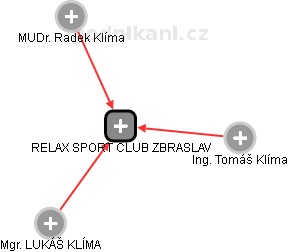 RELAX SPORT CLUB ZBRASLAV - náhled vizuálního zobrazení vztahů obchodního rejstříku