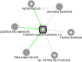 Folklórní soubor Kamýček, z.s. - náhled vizuálního zobrazení vztahů obchodního rejstříku