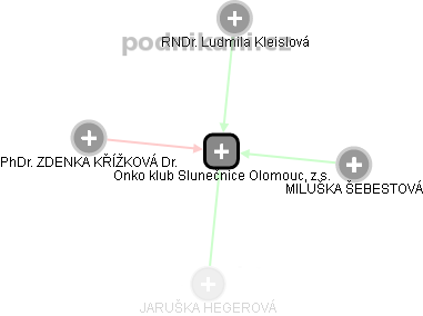 Onko klub Slunečnice Olomouc, z.s. - náhled vizuálního zobrazení vztahů obchodního rejstříku