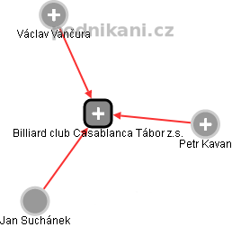 Billiard club Casablanca Tábor z.s. - náhled vizuálního zobrazení vztahů obchodního rejstříku