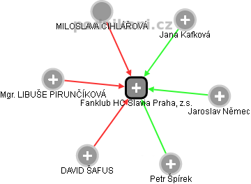 Fanklub HC Slavia Praha, z.s. - náhled vizuálního zobrazení vztahů obchodního rejstříku