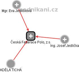 Česká Federace Polo, z.s. - náhled vizuálního zobrazení vztahů obchodního rejstříku