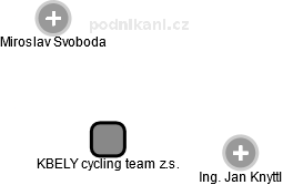 KBELY cycling team z.s. - náhled vizuálního zobrazení vztahů obchodního rejstříku