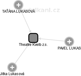 Theatre Kvelb z.s. - náhled vizuálního zobrazení vztahů obchodního rejstříku