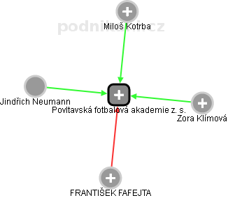 Povltavská fotbalová akademie z. s. - náhled vizuálního zobrazení vztahů obchodního rejstříku