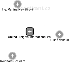 United Freights International z.s. - náhled vizuálního zobrazení vztahů obchodního rejstříku