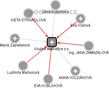 Klubko Malhotice z.s. - náhled vizuálního zobrazení vztahů obchodního rejstříku