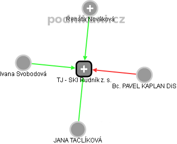 TJ - SKI Rudník z. s. - náhled vizuálního zobrazení vztahů obchodního rejstříku
