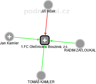 1.FC Olešnice u Bouzova, z.s. - náhled vizuálního zobrazení vztahů obchodního rejstříku
