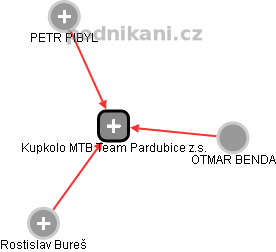 Kupkolo MTB Team Pardubice z.s. - náhled vizuálního zobrazení vztahů obchodního rejstříku