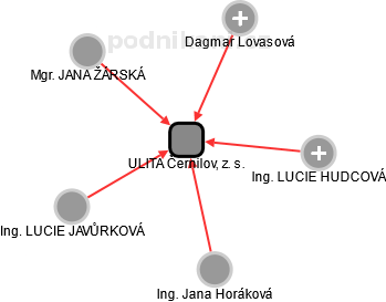 ULITA Černilov, z. s. - náhled vizuálního zobrazení vztahů obchodního rejstříku