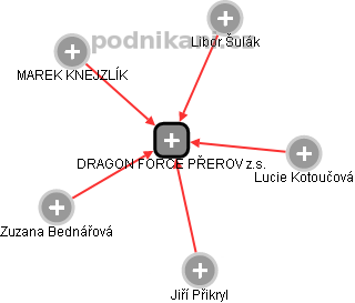 DRAGON FORCE PŘEROV z.s. - náhled vizuálního zobrazení vztahů obchodního rejstříku