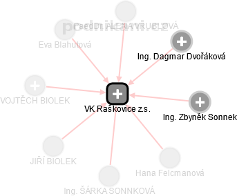 VK Raškovice z.s. - náhled vizuálního zobrazení vztahů obchodního rejstříku