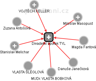 Divadelní spolek TYL - náhled vizuálního zobrazení vztahů obchodního rejstříku