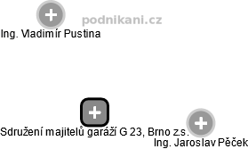 Sdružení majitelů garáží G 23, Brno z.s. - náhled vizuálního zobrazení vztahů obchodního rejstříku