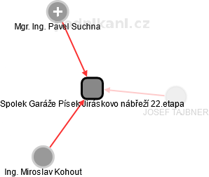 Spolek Garáže Písek Jiráskovo nábřeží 22.etapa - náhled vizuálního zobrazení vztahů obchodního rejstříku