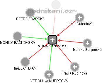 MONA Náchod z.s. - náhled vizuálního zobrazení vztahů obchodního rejstříku