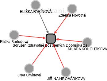 Sdružení zdravotně postižených Dobruška z.s. - náhled vizuálního zobrazení vztahů obchodního rejstříku