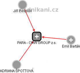 PARA - CRW GROUP z.s. - náhled vizuálního zobrazení vztahů obchodního rejstříku