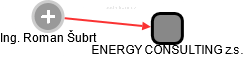 ENERGY CONSULTING z.s. - náhled vizuálního zobrazení vztahů obchodního rejstříku
