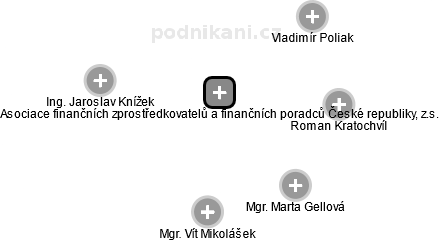 Asociace finančních zprostředkovatelů a finančních poradců České republiky, z.s. - náhled vizuálního zobrazení vztahů obchodního rejstříku
