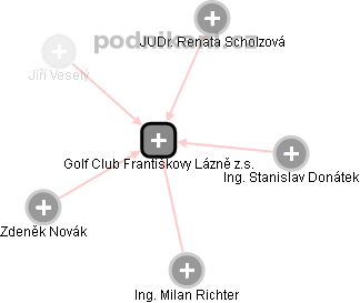 Golf Club Františkovy Lázně z.s. - náhled vizuálního zobrazení vztahů obchodního rejstříku