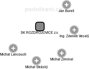 SK ROZDROJOVICE z.s. - náhled vizuálního zobrazení vztahů obchodního rejstříku