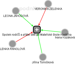 Spolek rodičů a přátel dětí při Mateřské škole Kostička - náhled vizuálního zobrazení vztahů obchodního rejstříku