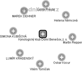 Kynologický klub Dolní Benešov, z. s. - náhled vizuálního zobrazení vztahů obchodního rejstříku
