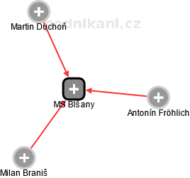 MS Blšany - náhled vizuálního zobrazení vztahů obchodního rejstříku