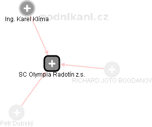 SC Olympia Radotín z.s. - náhled vizuálního zobrazení vztahů obchodního rejstříku