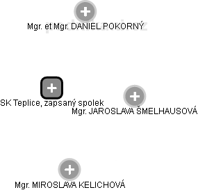 SK Teplice, zapsaný spolek - náhled vizuálního zobrazení vztahů obchodního rejstříku