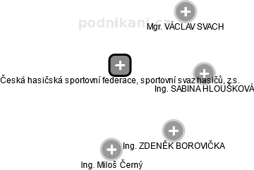 Česká hasičská sportovní federace, sportovní svaz hasičů, z.s. - náhled vizuálního zobrazení vztahů obchodního rejstříku