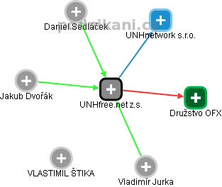 UNHfree.net z.s. - náhled vizuálního zobrazení vztahů obchodního rejstříku