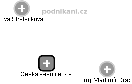Česká vesnice, z.s. - náhled vizuálního zobrazení vztahů obchodního rejstříku