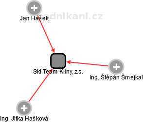 Ski Team Klíny, z.s. - náhled vizuálního zobrazení vztahů obchodního rejstříku