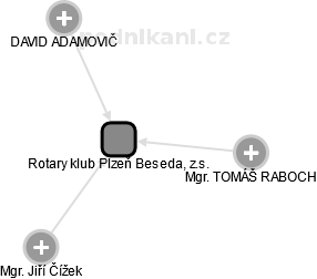 Rotary klub Plzeň Beseda, z.s. - náhled vizuálního zobrazení vztahů obchodního rejstříku