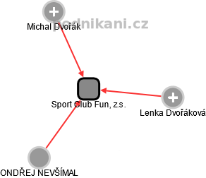 Sport Club Fun, z.s. - náhled vizuálního zobrazení vztahů obchodního rejstříku
