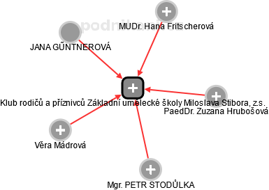 Klub rodičů a příznivců Základní umělecké školy Miloslava Stibora, z.s. - náhled vizuálního zobrazení vztahů obchodního rejstříku
