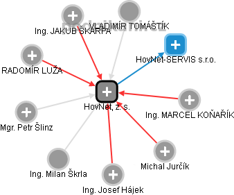 HovNet, z. s. - náhled vizuálního zobrazení vztahů obchodního rejstříku