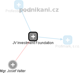 JV Investment Foundation - náhled vizuálního zobrazení vztahů obchodního rejstříku