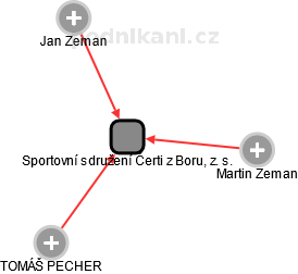 Sportovní sdružení Čerti z Boru, z. s. - náhled vizuálního zobrazení vztahů obchodního rejstříku