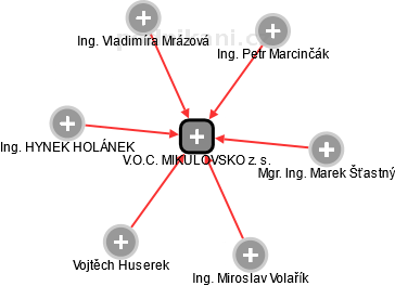 V.O.C. MIKULOVSKO z. s. - náhled vizuálního zobrazení vztahů obchodního rejstříku