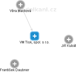 VM Tisk, spol. s r.o. - náhled vizuálního zobrazení vztahů obchodního rejstříku
