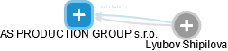 AS PRODUCTION GROUP s.r.o. - náhled vizuálního zobrazení vztahů obchodního rejstříku