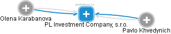 PL Investment Company, s.r.o. - náhled vizuálního zobrazení vztahů obchodního rejstříku