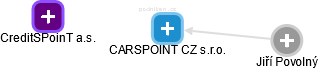 CARSPOINT CZ s.r.o. - náhled vizuálního zobrazení vztahů obchodního rejstříku