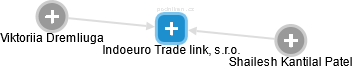 Indoeuro Trade link, s.r.o. - náhled vizuálního zobrazení vztahů obchodního rejstříku